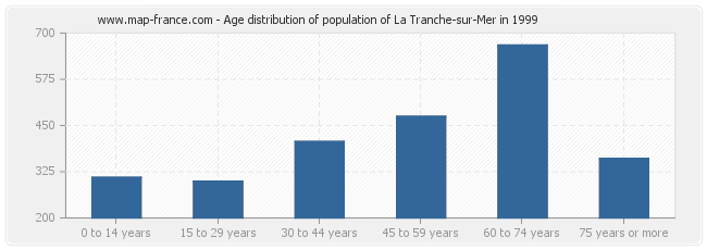 Age distribution of population of La Tranche-sur-Mer in 1999